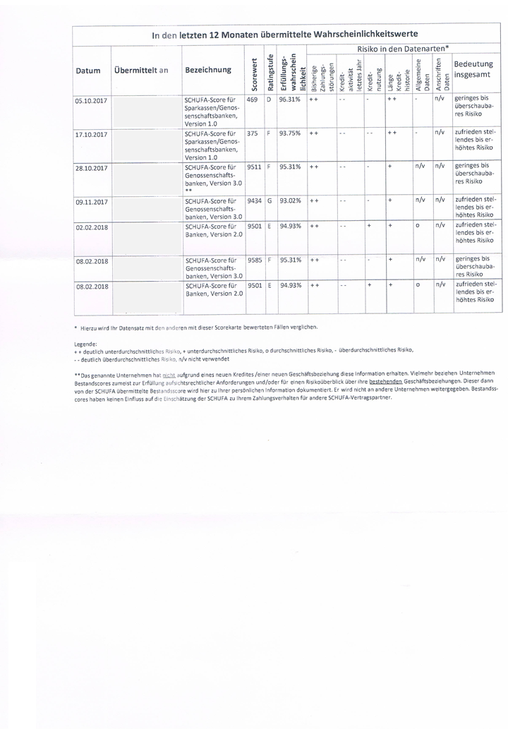 How To Interpret Your Schufa Score Report Sample Schufa Report